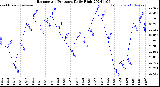 Milwaukee Weather Barometric Pressure<br>Daily High