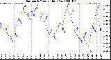 Milwaukee Weather Barometric Pressure<br>Daily Low