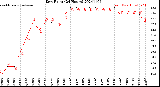 Milwaukee Weather Dew Point<br>(24 Hours)