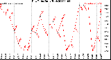 Milwaukee Weather Dew Point<br>Daily High