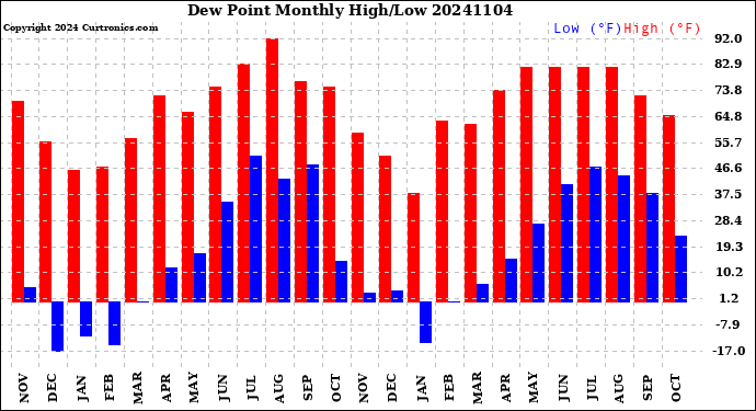 Milwaukee Weather Dew Point<br>Monthly High/Low