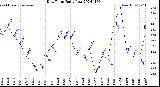 Milwaukee Weather Dew Point<br>Daily Low