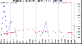 Milwaukee Weather Evapotranspiration<br>vs Rain per Day<br>(Inches)