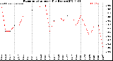 Milwaukee Weather Evapotranspiration<br>per Day (Inches)