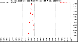 Milwaukee Weather Evapotranspiration<br>per Hour<br>(Ozs sq/ft 24 Hours)