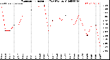 Milwaukee Weather Evapotranspiration<br>per Day (Ozs sq/ft)