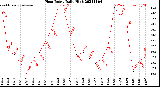 Milwaukee Weather Heat Index<br>Daily High