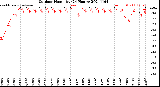 Milwaukee Weather Outdoor Humidity<br>(24 Hours)