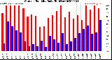 Milwaukee Weather Outdoor Humidity<br>Daily High/Low