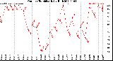 Milwaukee Weather Outdoor Humidity<br>Daily High