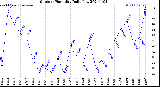 Milwaukee Weather Outdoor Humidity<br>Daily Low