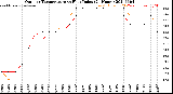 Milwaukee Weather Outdoor Temperature<br>vs Heat Index<br>(24 Hours)