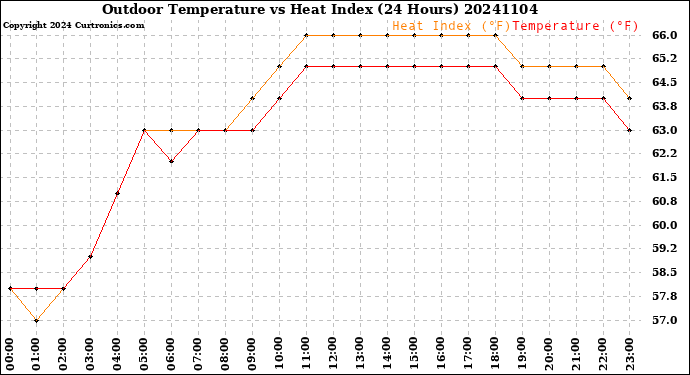 Milwaukee Weather Outdoor Temperature<br>vs Heat Index<br>(24 Hours)