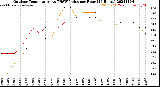 Milwaukee Weather Outdoor Temperature<br>vs THSW Index<br>per Hour<br>(24 Hours)