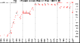 Milwaukee Weather Outdoor Temperature<br>per Hour<br>(24 Hours)