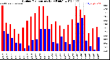 Milwaukee Weather Outdoor Temperature<br>Daily High/Low