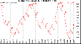 Milwaukee Weather Outdoor Temperature<br>Daily High