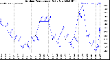 Milwaukee Weather Outdoor Temperature<br>Daily Low