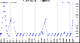 Milwaukee Weather Rain<br>By Day<br>(Inches)