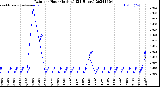 Milwaukee Weather Rain<br>per Hour<br>(Inches)<br>(24 Hours)