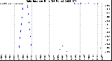 Milwaukee Weather Rain Rate<br>per Hour<br>(24 Hours)