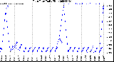 Milwaukee Weather Rain Rate<br>Daily High