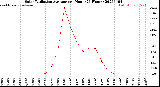 Milwaukee Weather Solar Radiation Average<br>per Hour<br>(24 Hours)