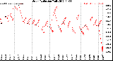 Milwaukee Weather Solar Radiation<br>Daily