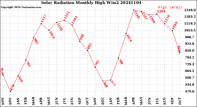 Milwaukee Weather Solar Radiation<br>Monthly High W/m2