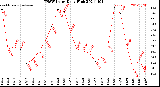 Milwaukee Weather THSW Index<br>Daily High