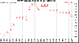 Milwaukee Weather THSW Index<br>per Hour<br>(24 Hours)