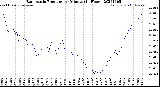 Milwaukee Weather Barometric Pressure<br>per Minute<br>(24 Hours)