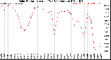 Milwaukee Weather Solar Radiation<br>Avg per Day W/m2/minute