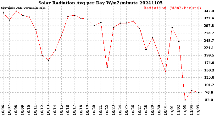 Milwaukee Weather Solar Radiation<br>Avg per Day W/m2/minute