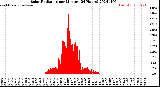 Milwaukee Weather Solar Radiation<br>per Minute<br>(24 Hours)