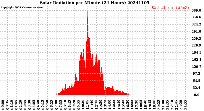 Milwaukee Weather Solar Radiation<br>per Minute<br>(24 Hours)