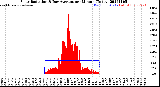 Milwaukee Weather Solar Radiation<br>& Day Average<br>per Minute<br>(Today)