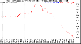 Milwaukee Weather Outdoor Temperature<br>vs Wind Chill<br>per Minute<br>(24 Hours)