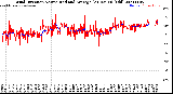 Milwaukee Weather Wind Direction<br>Normalized and Average<br>(24 Hours) (Old)