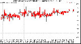 Milwaukee Weather Wind Direction<br>Normalized<br>(24 Hours) (Old)