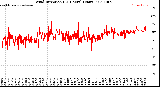 Milwaukee Weather Wind Direction<br>(24 Hours) (Raw)