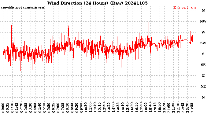 Milwaukee Weather Wind Direction<br>(24 Hours) (Raw)