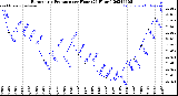 Milwaukee Weather Barometric Pressure<br>per Hour<br>(24 Hours)