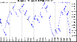 Milwaukee Weather Barometric Pressure<br>Daily High