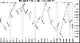 Milwaukee Weather Barometric Pressure<br>Daily Low