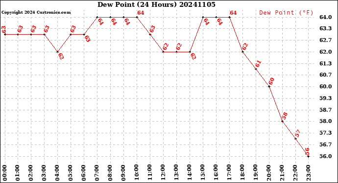 Milwaukee Weather Dew Point<br>(24 Hours)