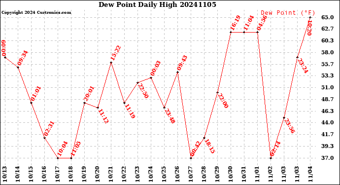 Milwaukee Weather Dew Point<br>Daily High