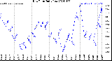 Milwaukee Weather Dew Point<br>Daily Low