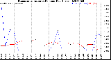 Milwaukee Weather Evapotranspiration<br>vs Rain per Day<br>(Inches)