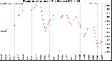 Milwaukee Weather Evapotranspiration<br>per Day (Inches)